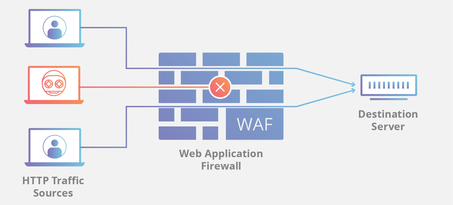 Web Application Firewall, Web Application Firewall in India
To protect your website server from hacking have to use Web Application Firewall, Web Application Firewall Provider in Delhi,Kolkota,Bangalore,Chennai, India