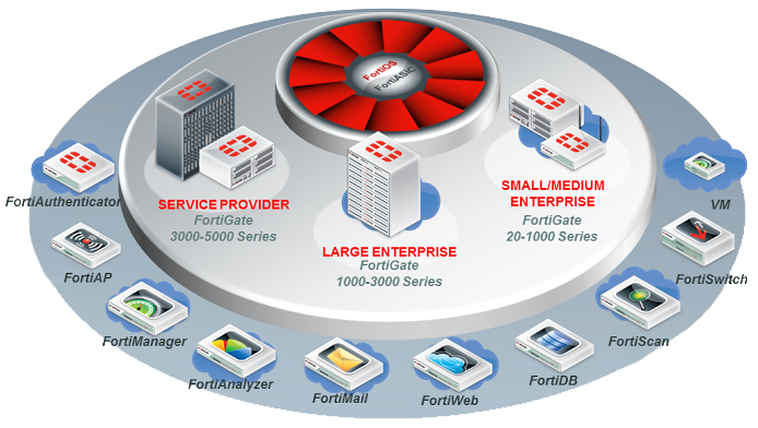 FortiGate Firewall Support FortiGate Firewall Support